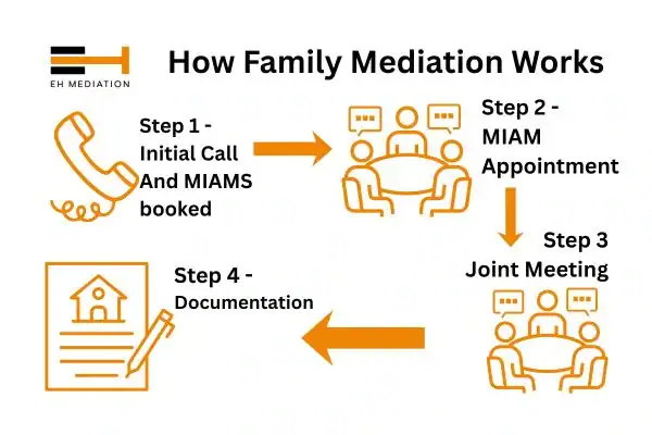 EH mediation - family mediation Oswaldtwistle process